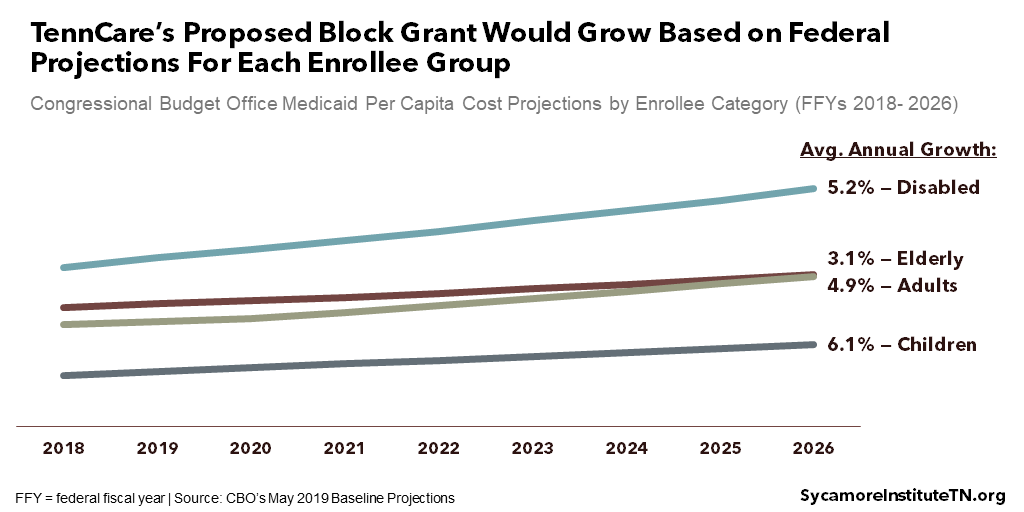 TennCare’s Proposed Block Grant Would Grow Based on Federal Projections For Each Enrollee Group