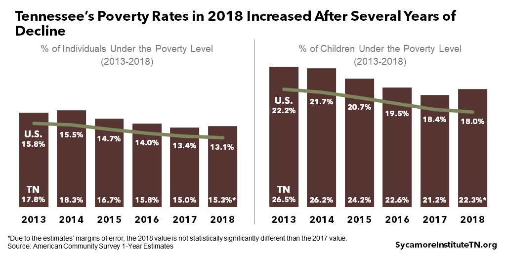 Tennessee’s Poverty Rates in 2018 Increased After Several Years of Decline