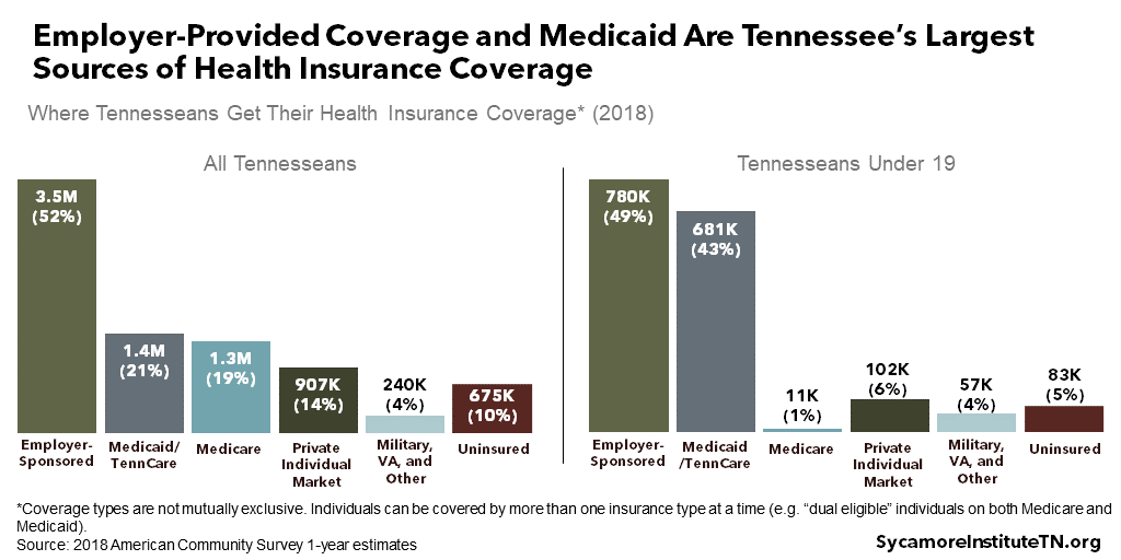 Employer-Provided Coverage and Medicaid Are Tennessee’s Largest Sources of Health Insurance Coverage