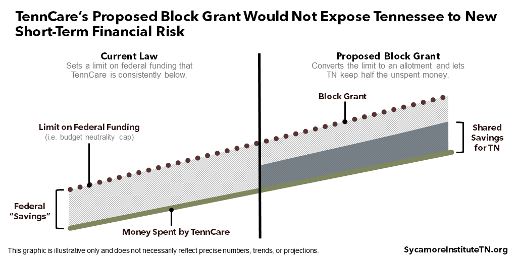 TennCare’s Proposed Block Grant Would Not Expose Tennessee to New Short-Term Financial Risk