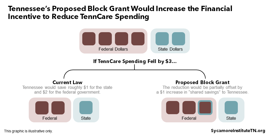Tennessee’s Proposed Block Grant Would Increase the Financial Incentive to Reduce TennCare Spending
