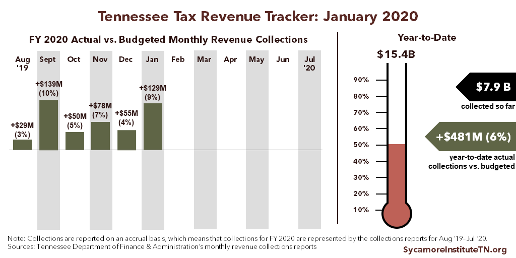 TN Tax Revenue Tracker - January 2020