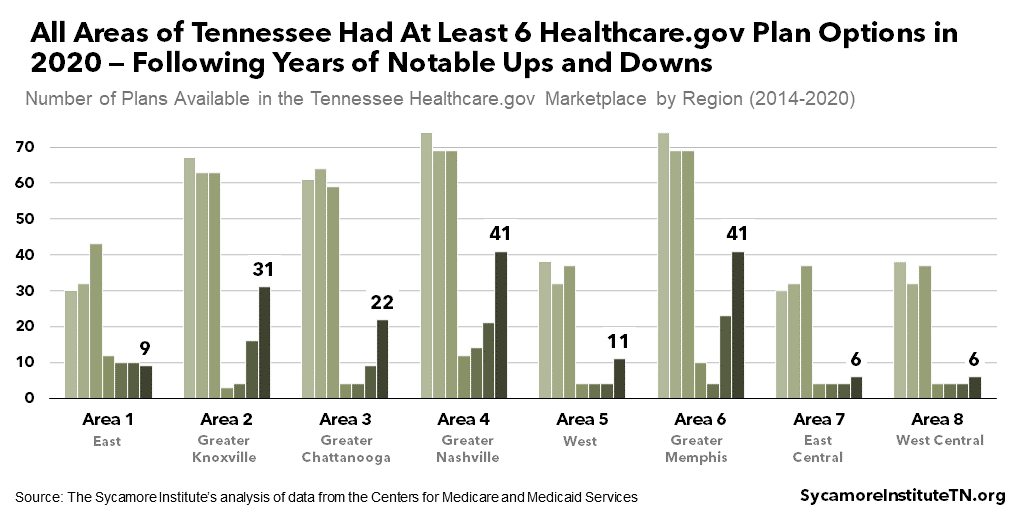 All Areas of Tennessee Had At Least 6 Healthcare.gov Plan Options in 2020 — Following Years of Notable Ups and Downs
