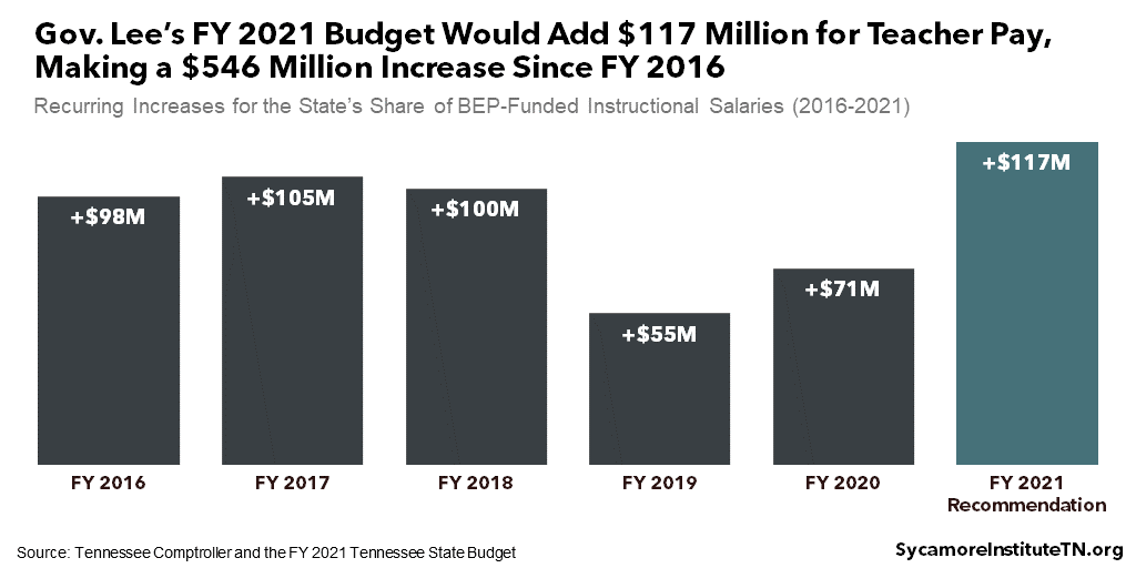 Gov. Lee’s FY 2021 Budget Would Add $117 Million for Teacher Pay, Making a $546 Million Increase Since FY 2016