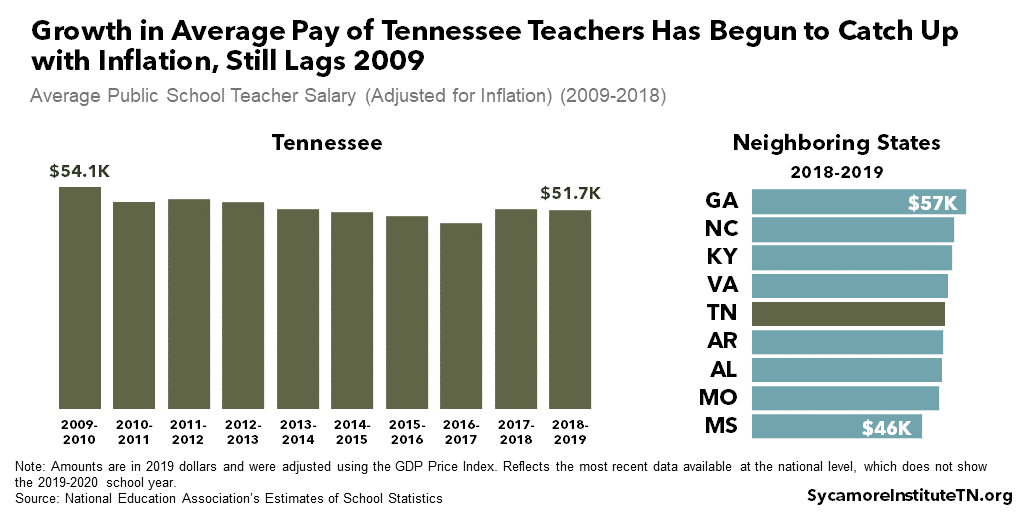 Growth in Average Pay of Tennessee Teachers Has Begun to Catch Up with Inflation, Still Lags 2009