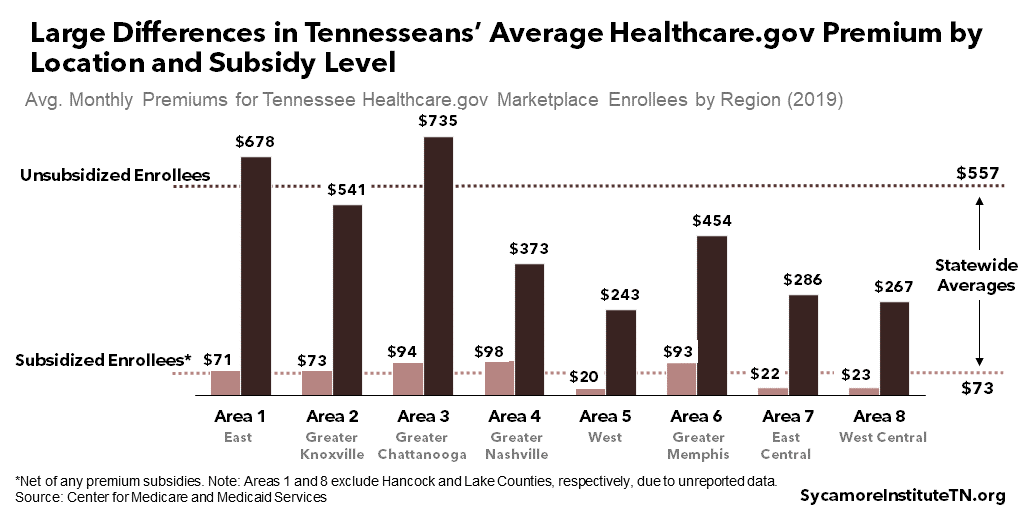 Large Differences in Tennesseans’ Average Healthcare.gov Premium by Location and Subsidy Level