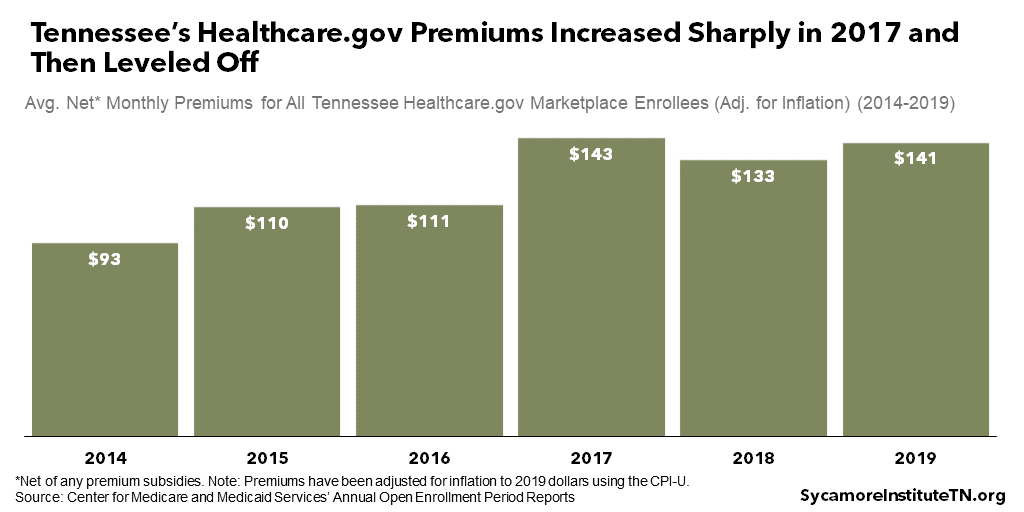 Tennessee’s Healthcare.gov Premiums Increased Sharply in 2017 and Then Leveled Off