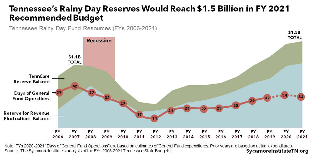 Tennessee’s Rainy Day Reserves Would Reach $1.5 Billion in FY 2021 Recommended Budget