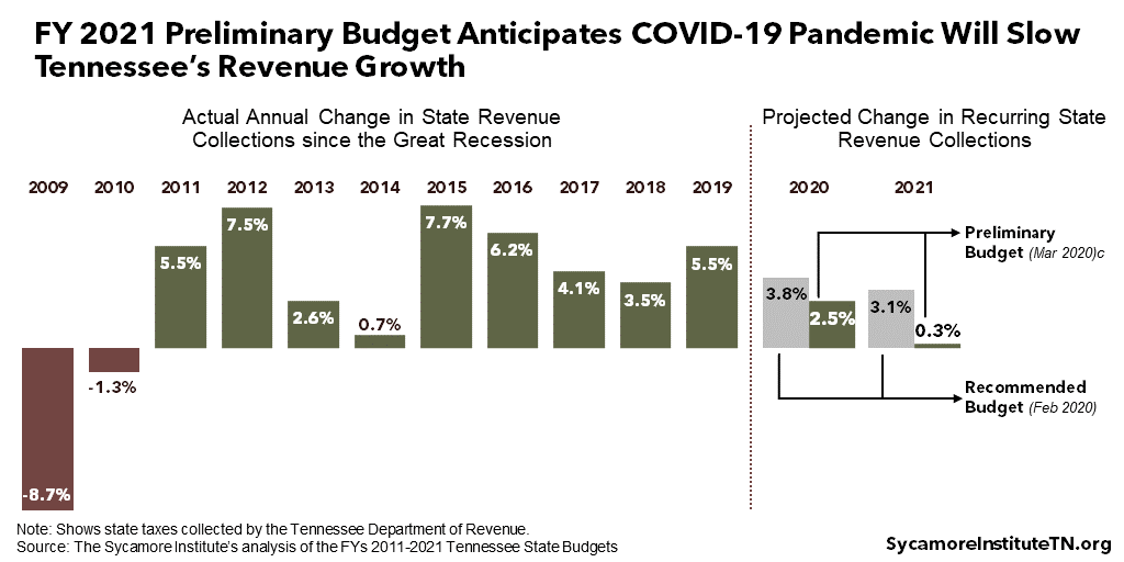 FY 2021 Preliminary Budget Anticipates COVID-19 Pandemic Will Slow Tennessee’s Revenue Growth