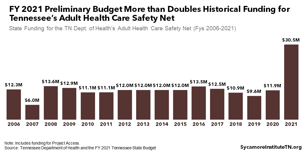 FY 2021 Preliminary Budget More than Doubles Historical Funding for Tennessee’s Adult Health Care Safety Net
