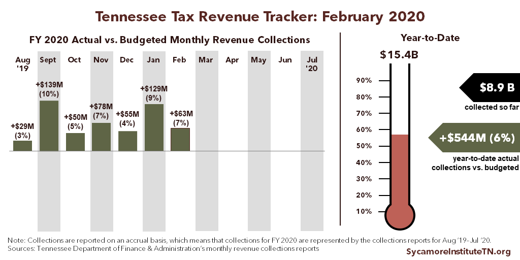 TN Tax Revenue Tracker - February 2020