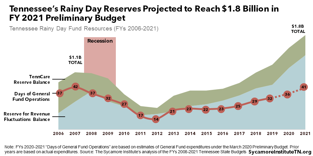Tennessee’s Rainy Day Reserves Projected to Reach $1.8 Billion in FY 2021 Preliminary Budget