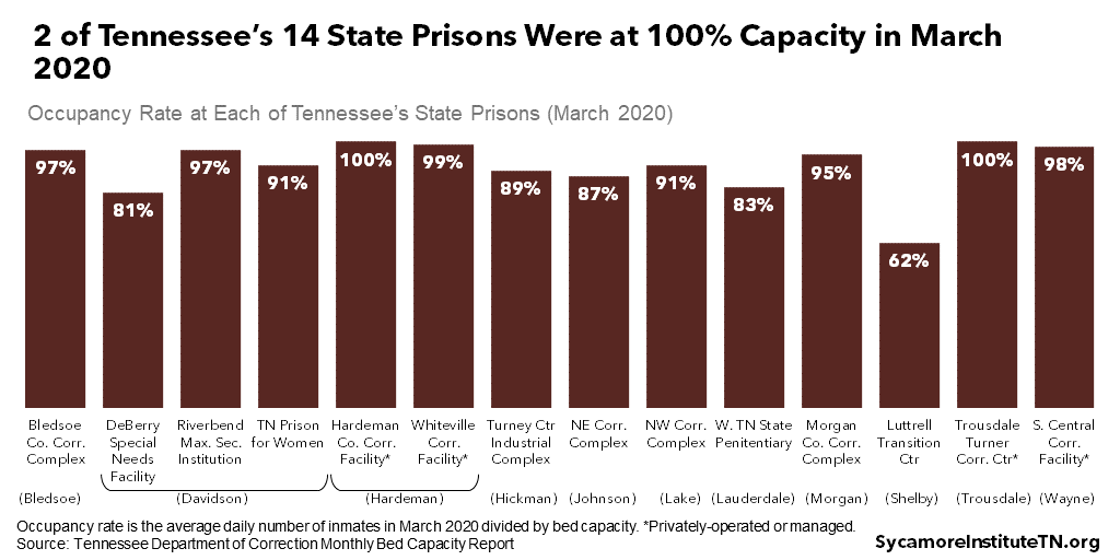 2 of Tennessee’s 14 State Prisons Were at 100% Capacity in March 2020