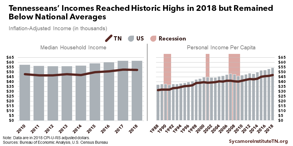 Tennesseans’ Incomes Reached Historic Highs in 2018 but Remained Below National Averages