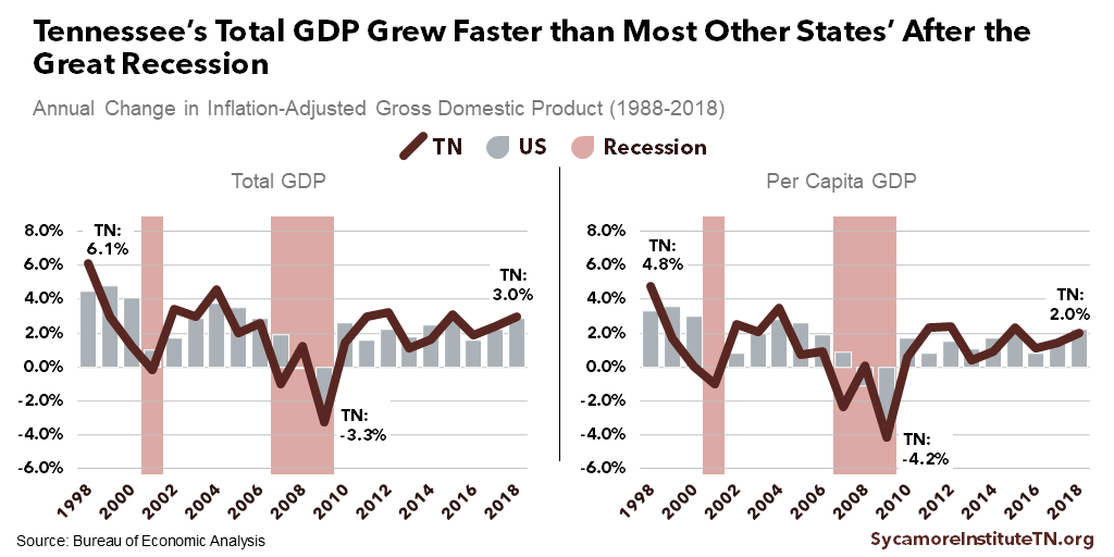 Tennessee’s Total GDP Grew Faster than Most Other States’ After the Great Recession