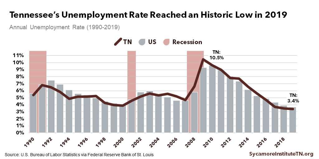 Tennessee’s Unemployment Rate Reached an Historic Low in 2019