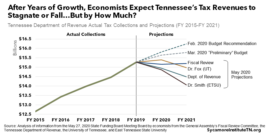 After Years of Growth, Economists Expect Tennessee’s Tax Revenues to Stagnate or Fall But by How Much