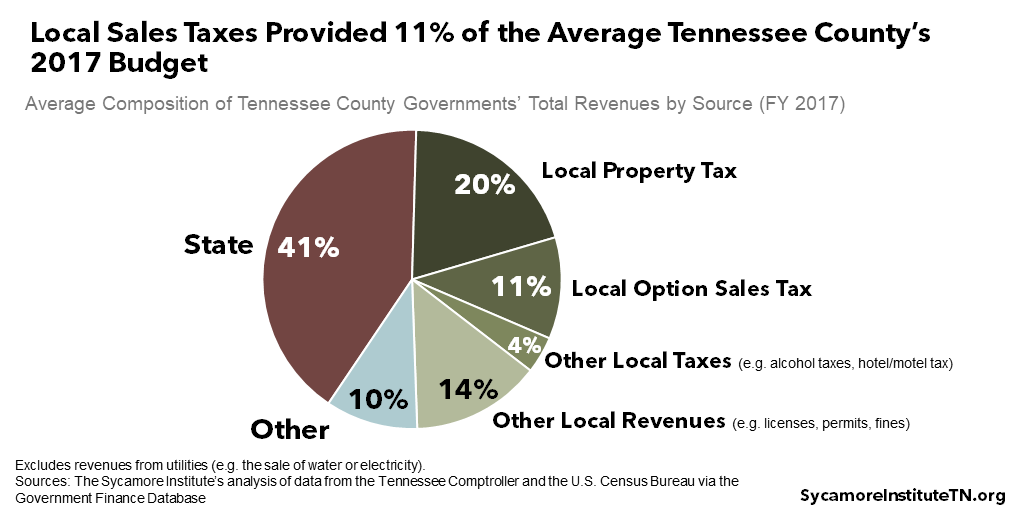 Local Sales Taxes Provided 11% of the Average Tennessee County’s 2017 Budget