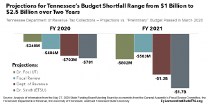 Projections for Tennessee’s Budget Shortfall Range from $1 Billion to $2.5 Billion over Two Years