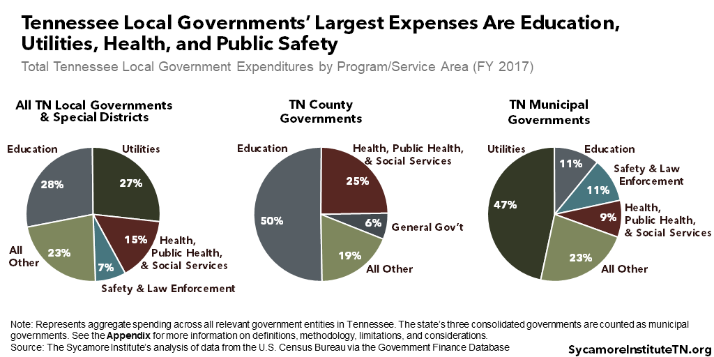 Tennessee Local Governments’ Largest Expenses Are Education, Utilities, Health, and Public Safety
