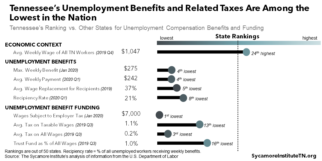 Tennessee’s Unemployment Benefits and Related Taxes Are Among the Lowest in the Nation