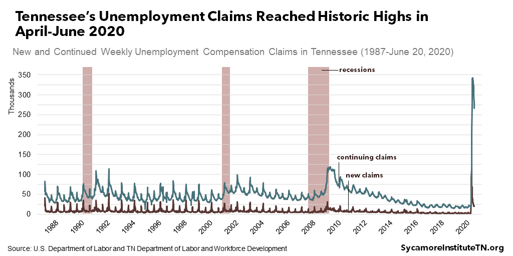 Tennessee’s Unemployment Claims Reached Historic Highs in April-June 2020
