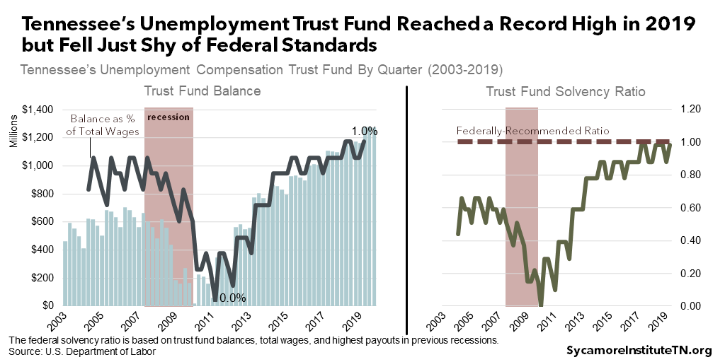 Tennessee’s Unemployment Trust Fund Reached a Record High in 2019 but Fell Just Shy of Federal Standards