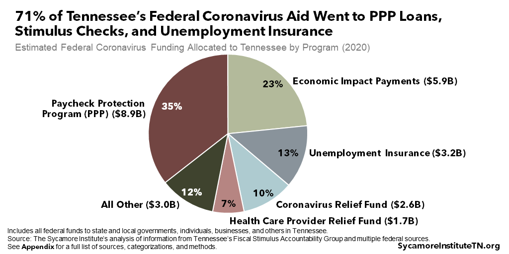 71 of Tennessee%E2%80%99s Federal Coronavirus Aid Went to PPP Loans Stimulus Checks and Unemployment Insurance