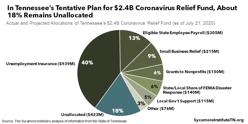 In Tennessee’s Tentative Plan for $2.4B Coronavirus Relief Fund, About 18% Remains Unall