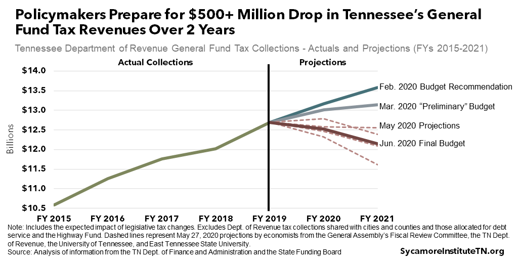 Policymakers Prepare for $500+ Million Drop in Tennessee’s General Fund Tax Revenues Over 2 Years