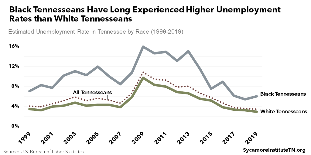 Black Tennesseans Have Long Experienced Higher Unemployment Rates than White Tennesseans