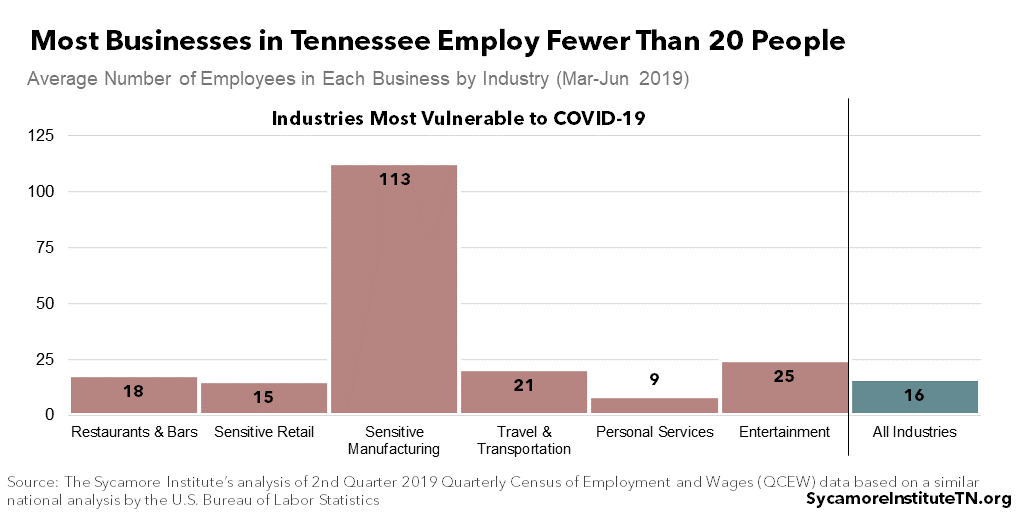 Most Businesses in Tennessee Employ Fewer Than 20 People