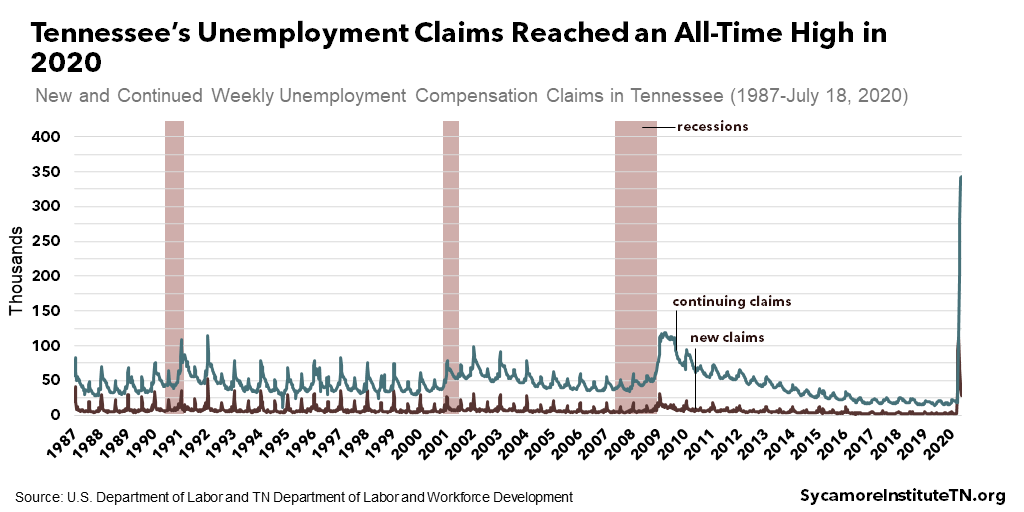 Tennessee’s Unemployment Claims Reached an All-Time High in 2020