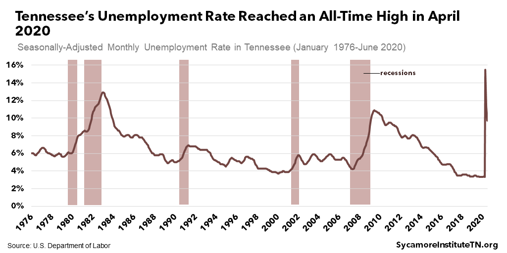 Tennessee’s Unemployment Rate Reached an All-Time High in April 2020