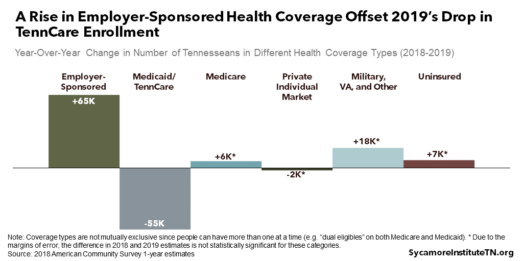 A Rise in Employer-Sponsored Health Coverage Offset 2019’s Drop in TennCare Enrollment