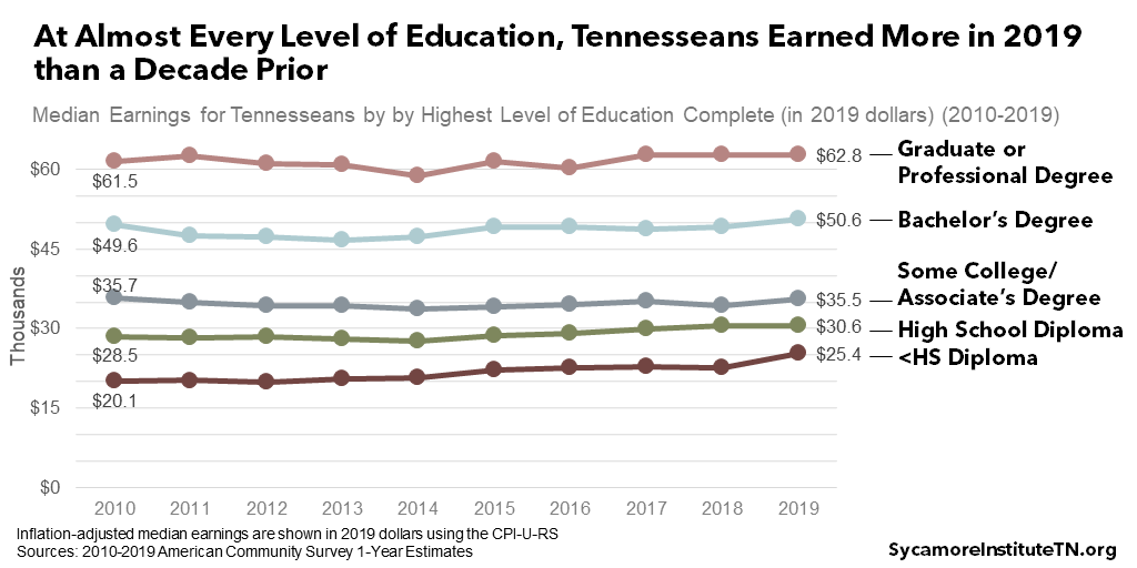 At Almost Every Level of Education, Tennesseans Earned More in 2019 than a Decade Prior