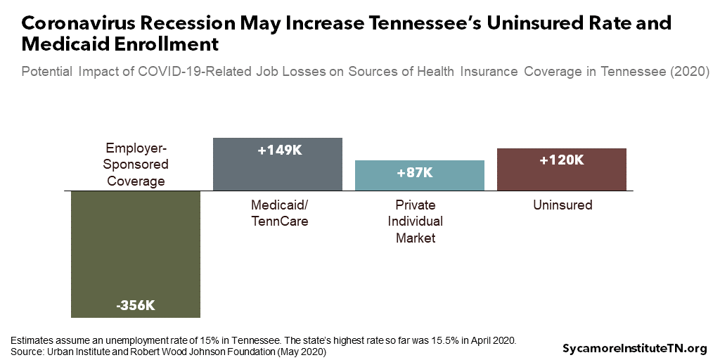 Coronavirus Recession May Increase Tennessee’s Uninsured Rate and Medicaid Enrollment
