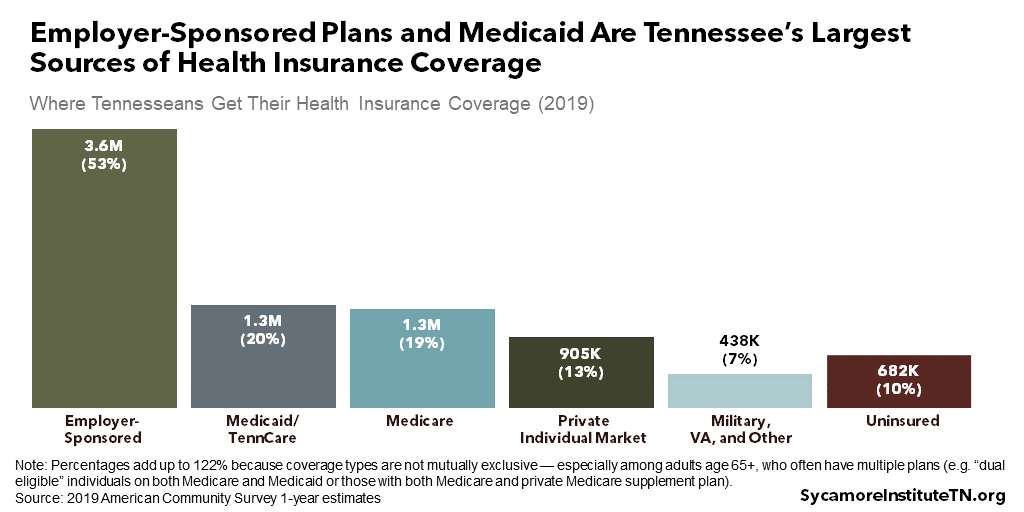 Employer-Sponsored Plans and Medicaid Are Tennessee’s Largest Sources of Health Insurance Coverage