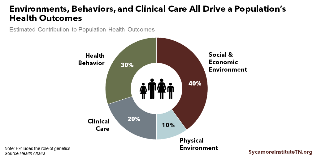 Environments, Behaviors, and Clinical Care All Drive a Population’s Health Outcomes