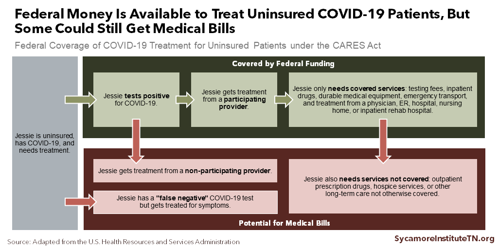 Federal Money Is Available to Treat Uninsured COVID-19 Patients, But Some Could Still Get Medical Bills