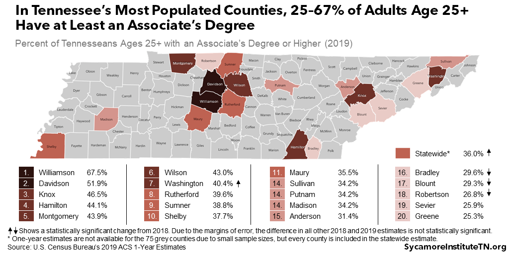 In Tennessee’s Most Populated Counties, 25–67% of Adults Age 25+ Have at Least an Associate’s Degree