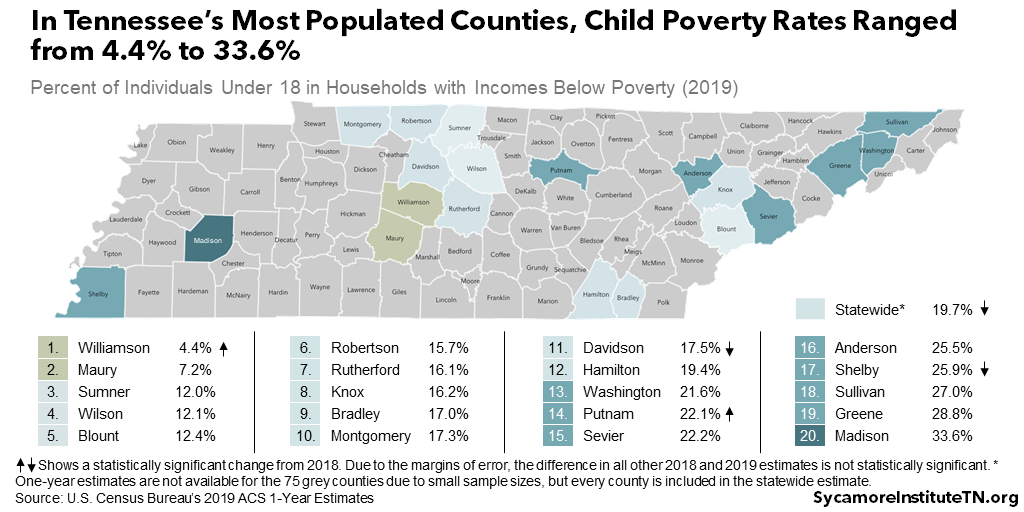 In Tennessee’s Most Populated Counties, Child Poverty Rates Ranged from 4.4% to 33.6%