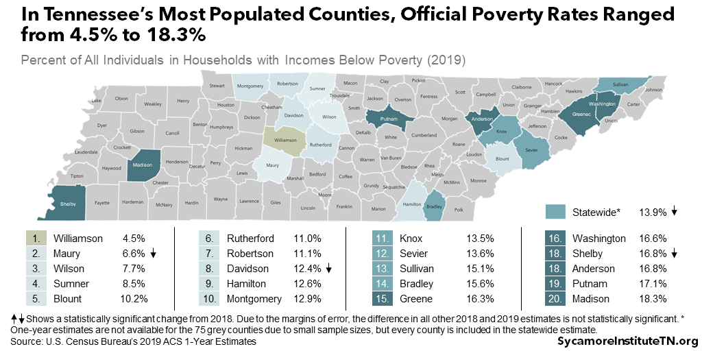 In Tennessee’s Most Populated Counties, Official Poverty Rates Ranged from 4.5% to 18.3%