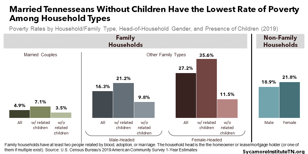 Married Tennesseans Without Children Have the Lowest Rate of Poverty Among Household Types