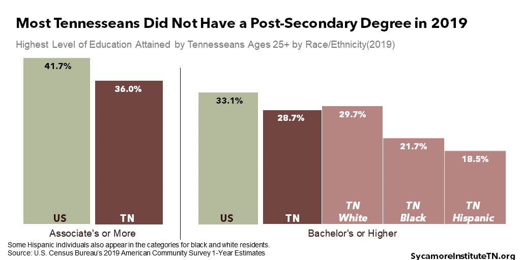 Most Tennesseans Did Not Have a Post-Secondary Degree in 2019