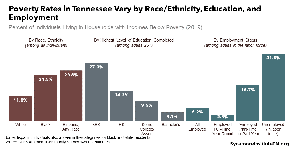 Poverty Rates in Tennessee Vary by Race Ethnicity, Education, and Employment