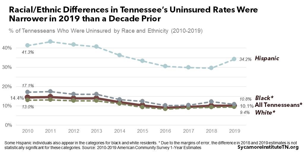 Racial-Ethnic Differences in Tennessee’s Uninsured Rates Were Narrower in 2019 than a Decade Prior