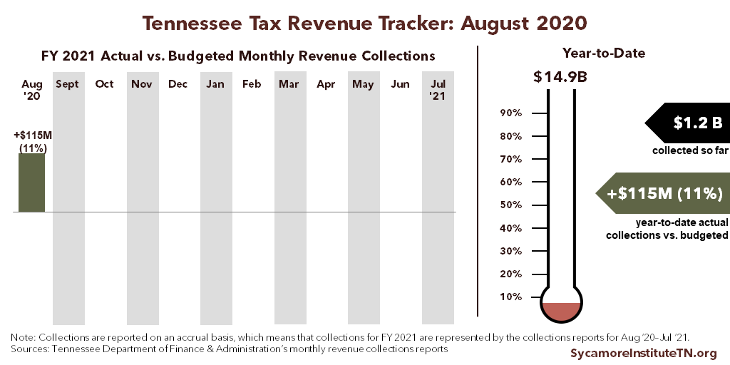 Tennessee Tax Revenue Tracker - August 2020