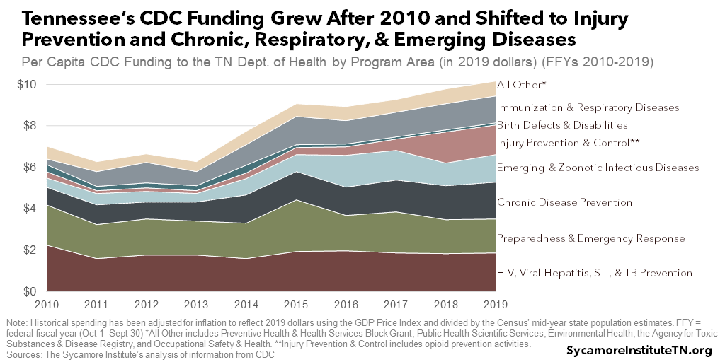 Tennessee’s CDC Funding Grew After 2010 and Shifted to Injury Prevention and Chronic, Respiratory, & Emerging Diseases