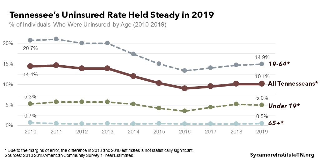 Tennessee’s Uninsured Rate Held Steady in 2019
